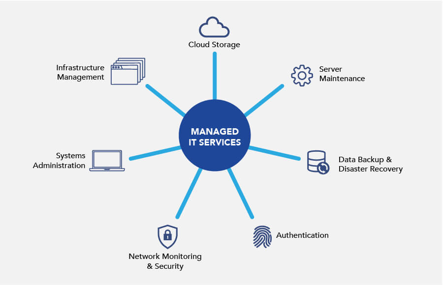 Diagram displaying different Managed IT Services